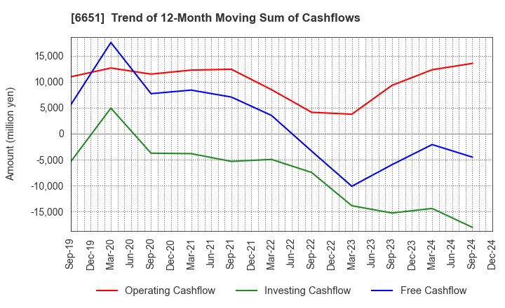 6651 NITTO KOGYO CORPORATION: Trend of 12-Month Moving Sum of Cashflows