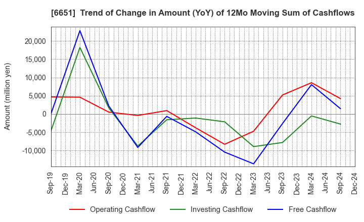 6651 NITTO KOGYO CORPORATION: Trend of Change in Amount (YoY) of 12Mo Moving Sum of Cashflows