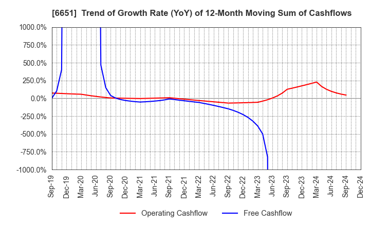 6651 NITTO KOGYO CORPORATION: Trend of Growth Rate (YoY) of 12-Month Moving Sum of Cashflows