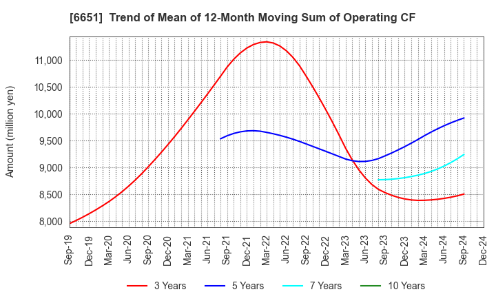 6651 NITTO KOGYO CORPORATION: Trend of Mean of 12-Month Moving Sum of Operating CF