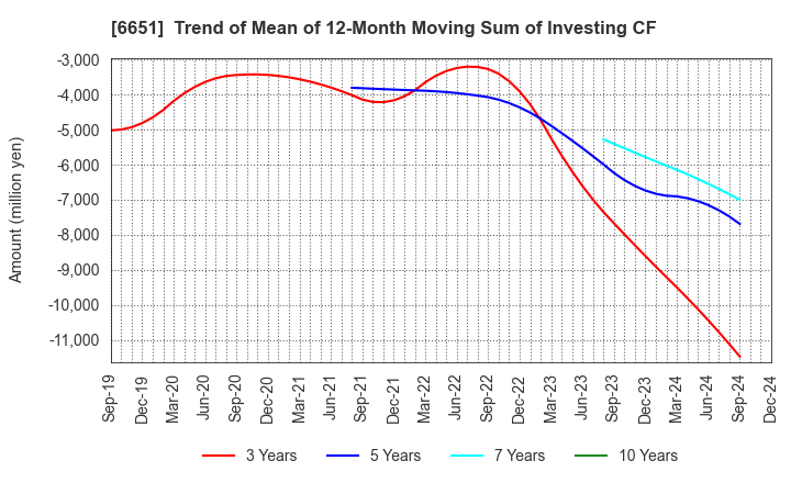 6651 NITTO KOGYO CORPORATION: Trend of Mean of 12-Month Moving Sum of Investing CF