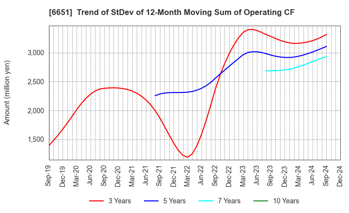 6651 NITTO KOGYO CORPORATION: Trend of StDev of 12-Month Moving Sum of Operating CF