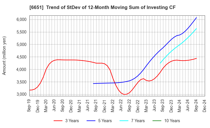 6651 NITTO KOGYO CORPORATION: Trend of StDev of 12-Month Moving Sum of Investing CF