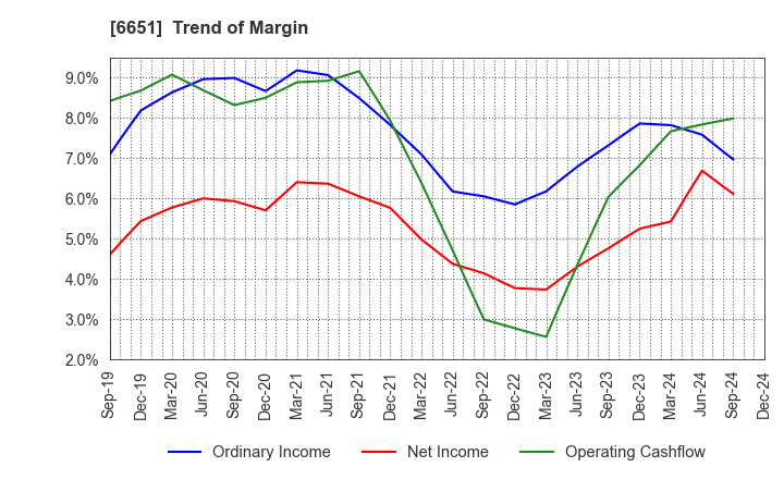 6651 NITTO KOGYO CORPORATION: Trend of Margin