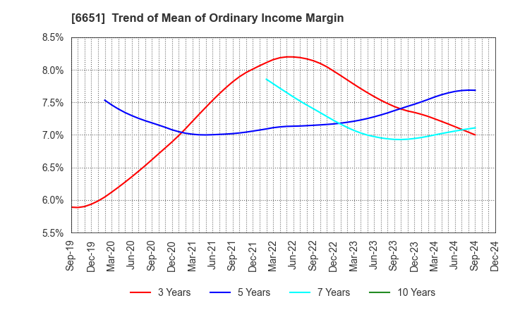 6651 NITTO KOGYO CORPORATION: Trend of Mean of Ordinary Income Margin