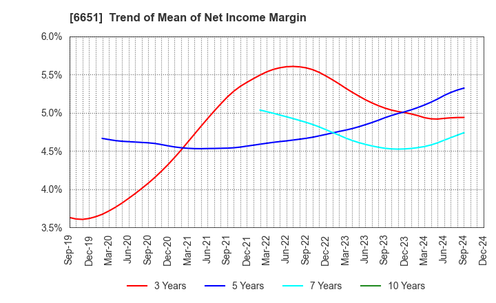 6651 NITTO KOGYO CORPORATION: Trend of Mean of Net Income Margin