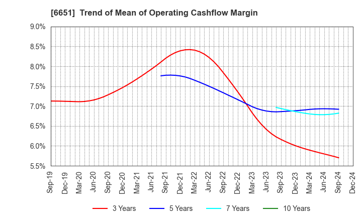 6651 NITTO KOGYO CORPORATION: Trend of Mean of Operating Cashflow Margin