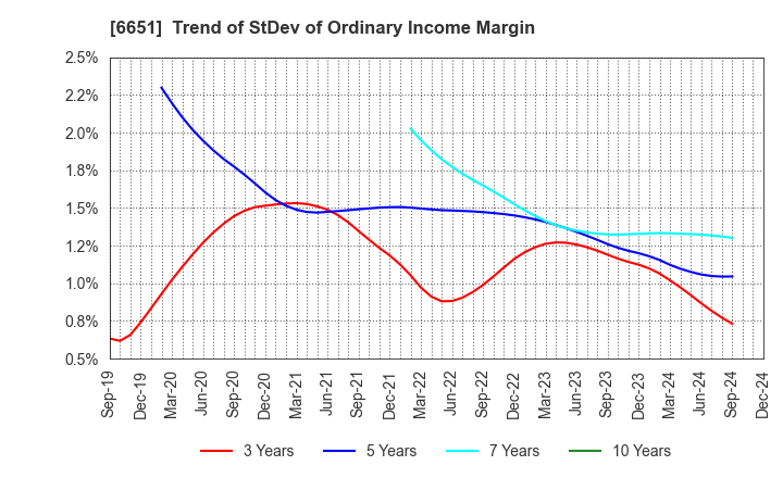 6651 NITTO KOGYO CORPORATION: Trend of StDev of Ordinary Income Margin