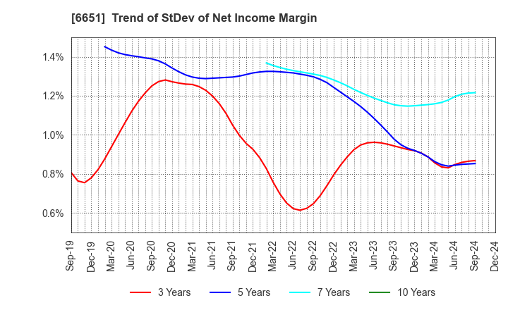 6651 NITTO KOGYO CORPORATION: Trend of StDev of Net Income Margin