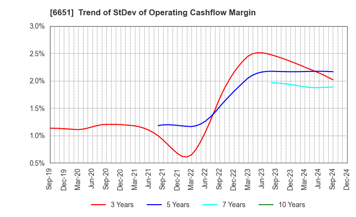 6651 NITTO KOGYO CORPORATION: Trend of StDev of Operating Cashflow Margin