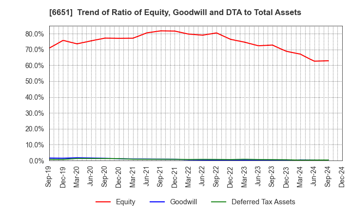 6651 NITTO KOGYO CORPORATION: Trend of Ratio of Equity, Goodwill and DTA to Total Assets