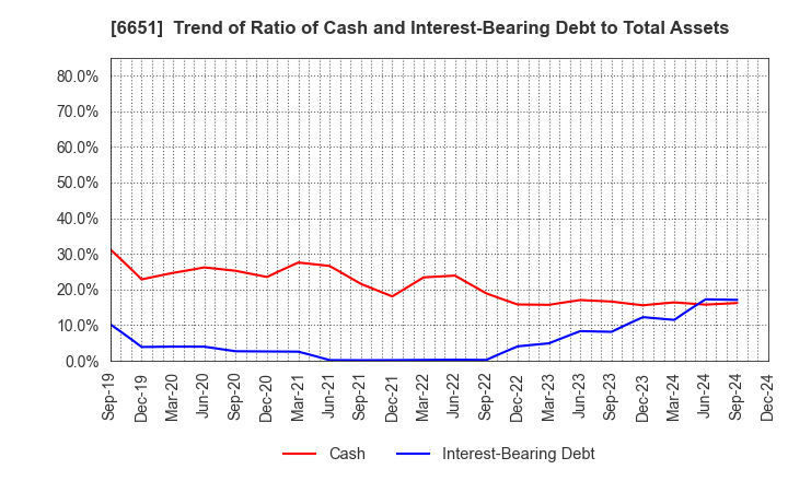 6651 NITTO KOGYO CORPORATION: Trend of Ratio of Cash and Interest-Bearing Debt to Total Assets