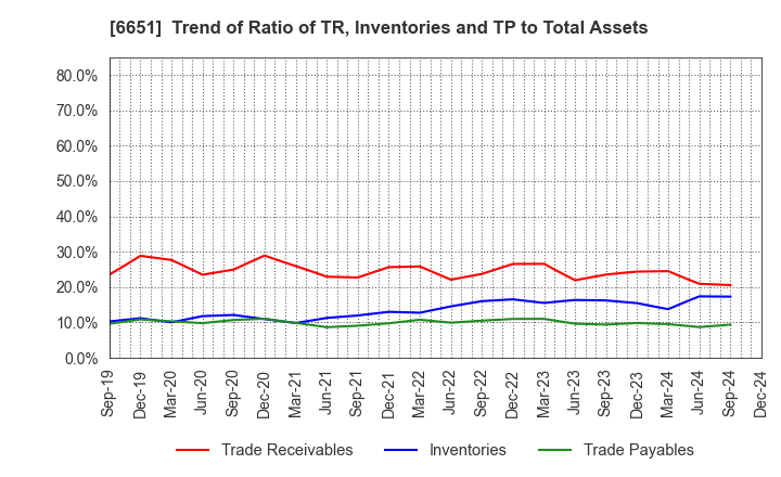 6651 NITTO KOGYO CORPORATION: Trend of Ratio of TR, Inventories and TP to Total Assets