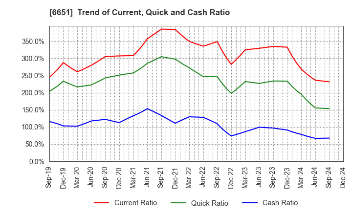 6651 NITTO KOGYO CORPORATION: Trend of Current, Quick and Cash Ratio