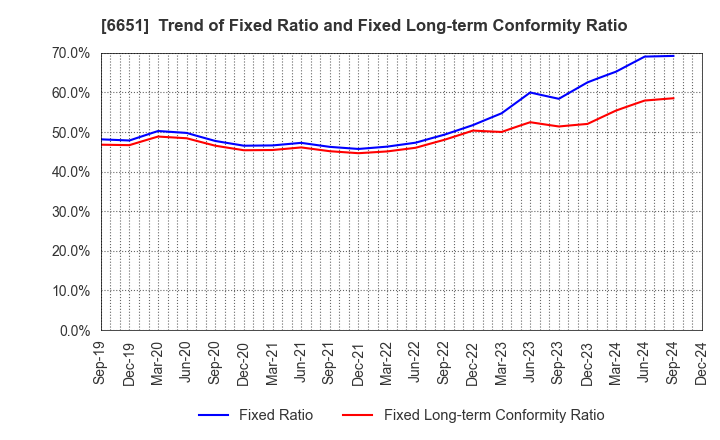 6651 NITTO KOGYO CORPORATION: Trend of Fixed Ratio and Fixed Long-term Conformity Ratio