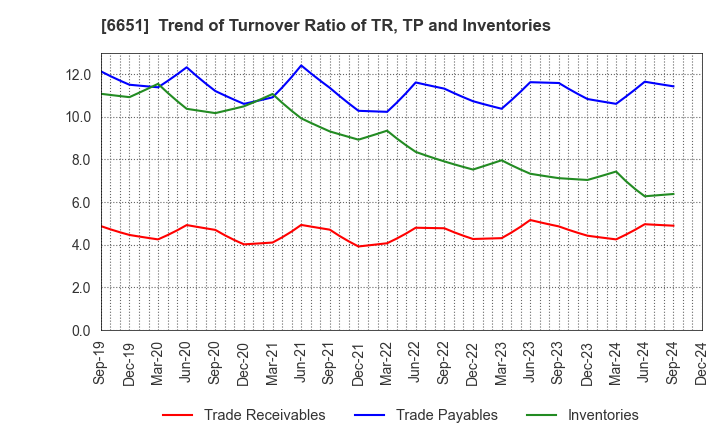 6651 NITTO KOGYO CORPORATION: Trend of Turnover Ratio of TR, TP and Inventories