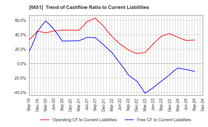 6651 NITTO KOGYO CORPORATION: Trend of Cashflow Ratio to Current Liabilities