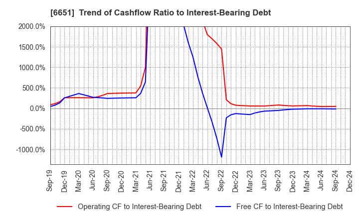 6651 NITTO KOGYO CORPORATION: Trend of Cashflow Ratio to Interest-Bearing Debt