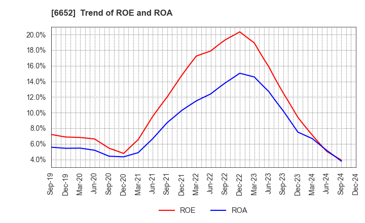 6652 IDEC CORPORATION: Trend of ROE and ROA