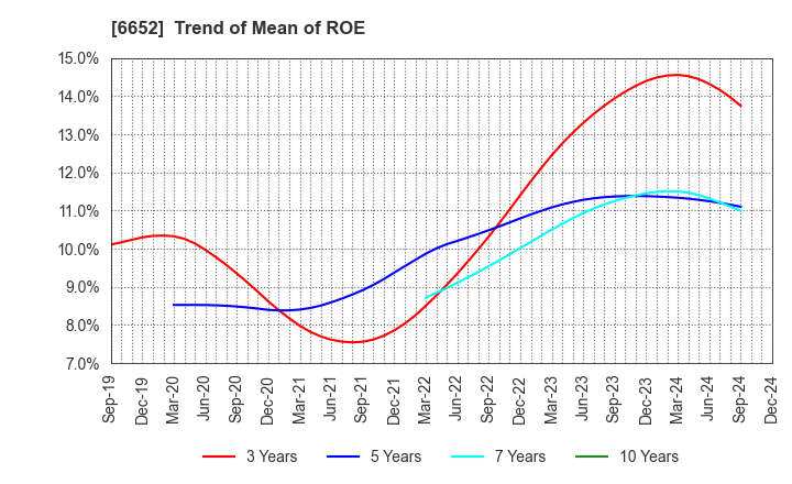 6652 IDEC CORPORATION: Trend of Mean of ROE