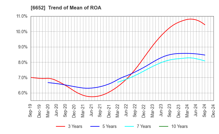 6652 IDEC CORPORATION: Trend of Mean of ROA