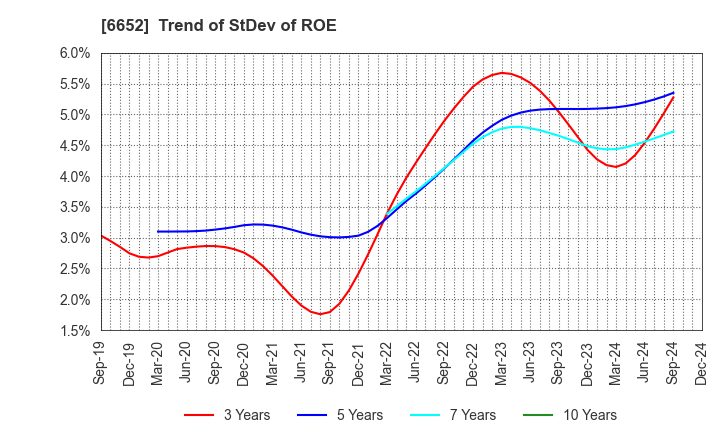 6652 IDEC CORPORATION: Trend of StDev of ROE