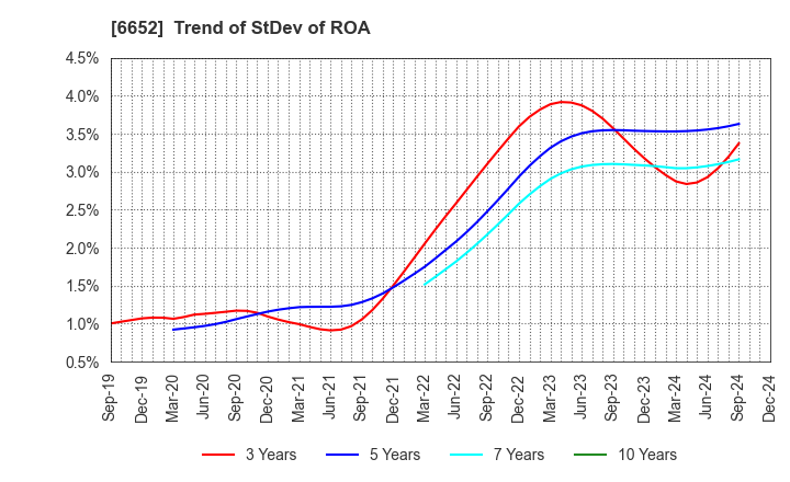 6652 IDEC CORPORATION: Trend of StDev of ROA