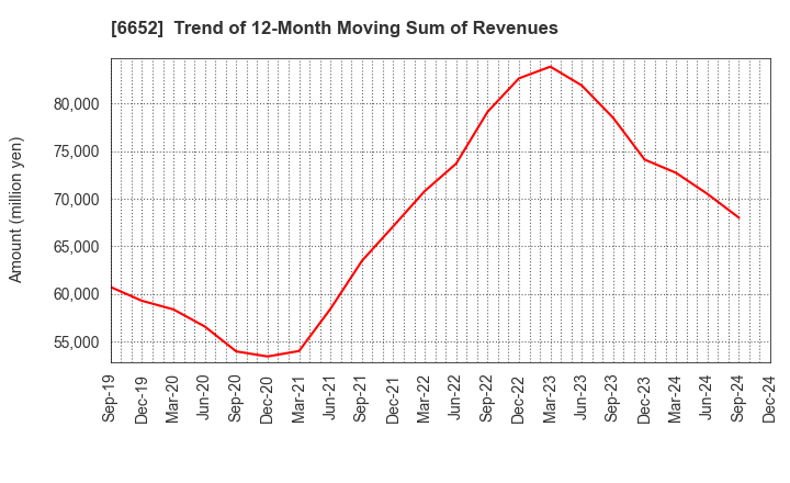 6652 IDEC CORPORATION: Trend of 12-Month Moving Sum of Revenues