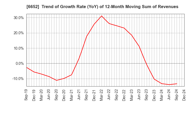 6652 IDEC CORPORATION: Trend of Growth Rate (YoY) of 12-Month Moving Sum of Revenues