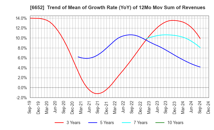 6652 IDEC CORPORATION: Trend of Mean of Growth Rate (YoY) of 12Mo Mov Sum of Revenues