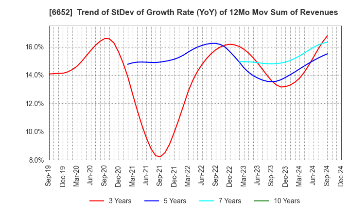 6652 IDEC CORPORATION: Trend of StDev of Growth Rate (YoY) of 12Mo Mov Sum of Revenues