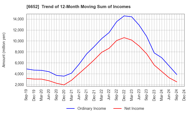 6652 IDEC CORPORATION: Trend of 12-Month Moving Sum of Incomes