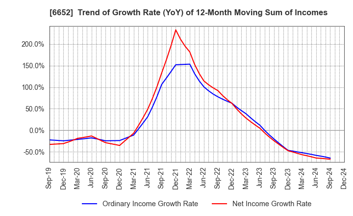 6652 IDEC CORPORATION: Trend of Growth Rate (YoY) of 12-Month Moving Sum of Incomes