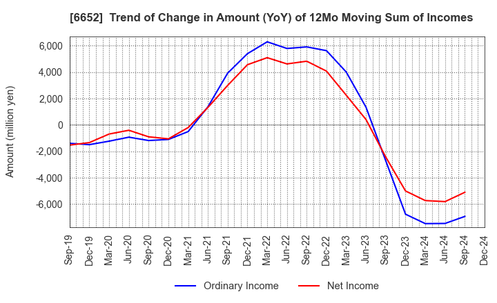 6652 IDEC CORPORATION: Trend of Change in Amount (YoY) of 12Mo Moving Sum of Incomes