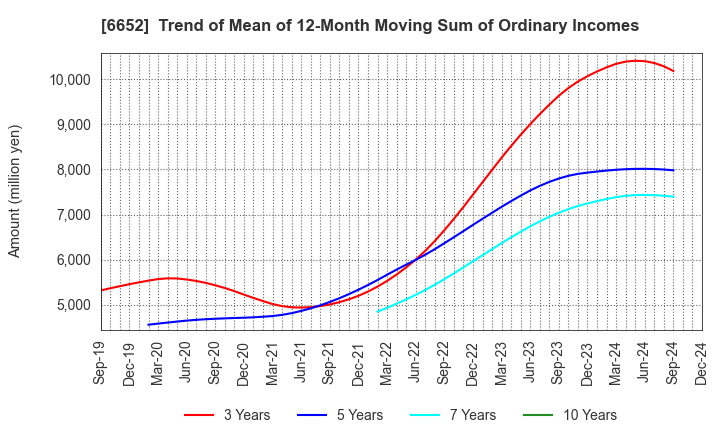 6652 IDEC CORPORATION: Trend of Mean of 12-Month Moving Sum of Ordinary Incomes