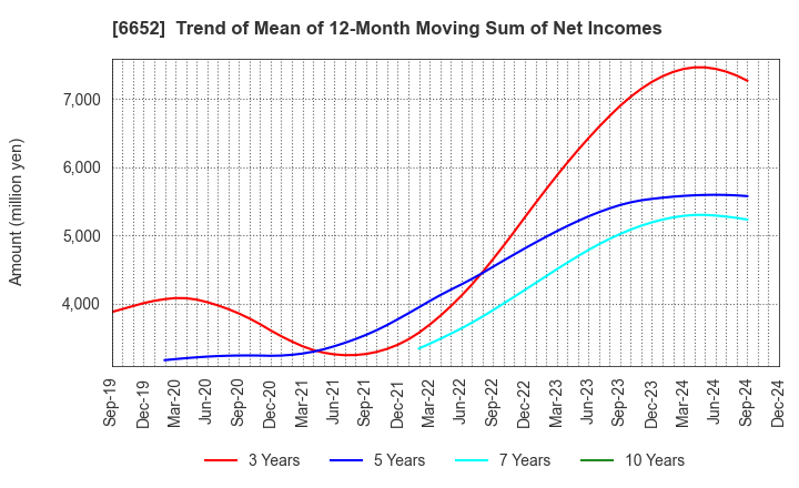 6652 IDEC CORPORATION: Trend of Mean of 12-Month Moving Sum of Net Incomes