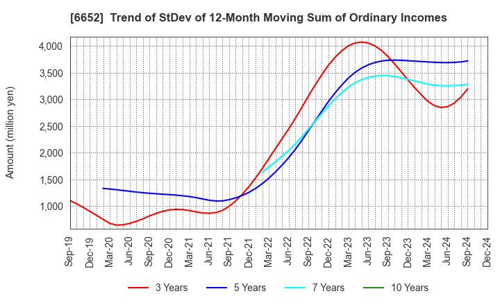 6652 IDEC CORPORATION: Trend of StDev of 12-Month Moving Sum of Ordinary Incomes