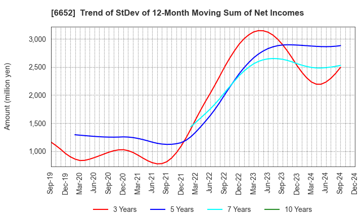 6652 IDEC CORPORATION: Trend of StDev of 12-Month Moving Sum of Net Incomes