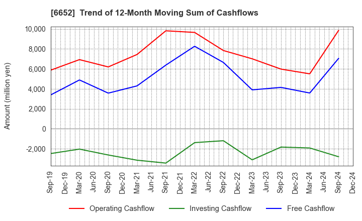 6652 IDEC CORPORATION: Trend of 12-Month Moving Sum of Cashflows