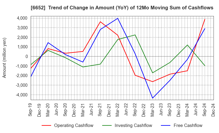 6652 IDEC CORPORATION: Trend of Change in Amount (YoY) of 12Mo Moving Sum of Cashflows