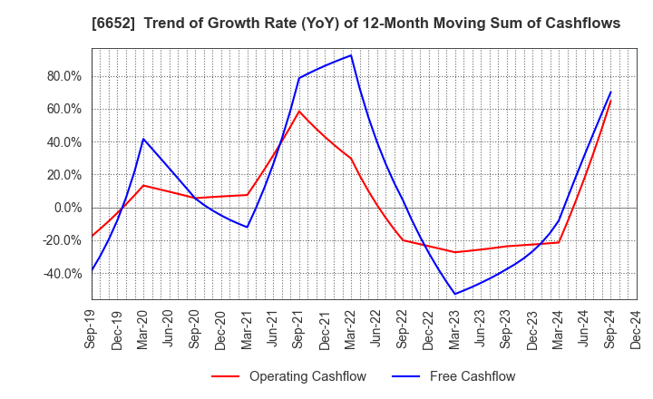 6652 IDEC CORPORATION: Trend of Growth Rate (YoY) of 12-Month Moving Sum of Cashflows