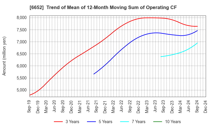 6652 IDEC CORPORATION: Trend of Mean of 12-Month Moving Sum of Operating CF