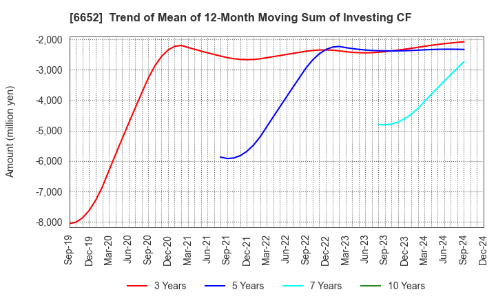 6652 IDEC CORPORATION: Trend of Mean of 12-Month Moving Sum of Investing CF