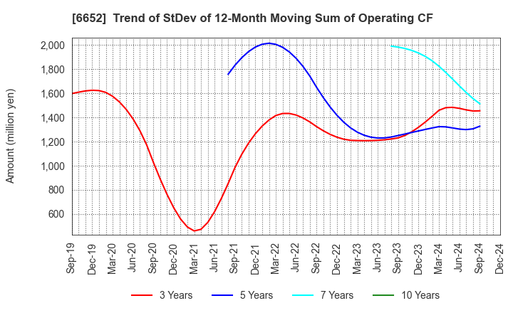 6652 IDEC CORPORATION: Trend of StDev of 12-Month Moving Sum of Operating CF