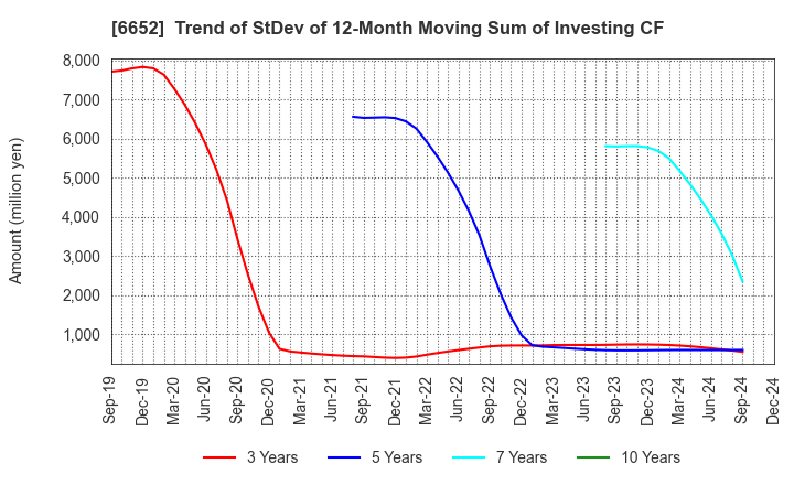 6652 IDEC CORPORATION: Trend of StDev of 12-Month Moving Sum of Investing CF