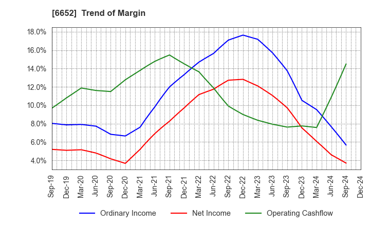 6652 IDEC CORPORATION: Trend of Margin