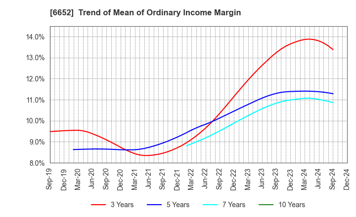 6652 IDEC CORPORATION: Trend of Mean of Ordinary Income Margin