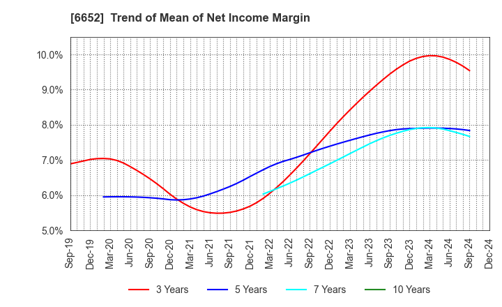 6652 IDEC CORPORATION: Trend of Mean of Net Income Margin