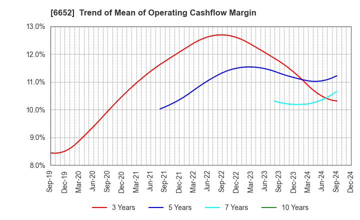 6652 IDEC CORPORATION: Trend of Mean of Operating Cashflow Margin