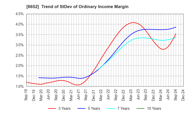 6652 IDEC CORPORATION: Trend of StDev of Ordinary Income Margin